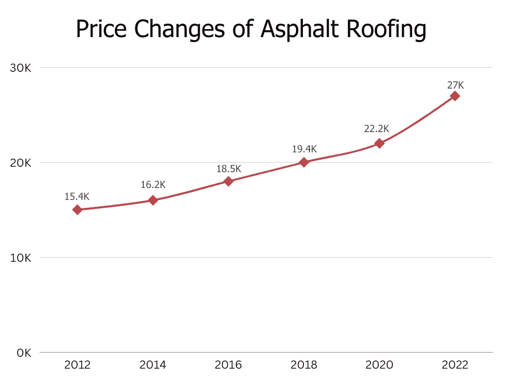 Price Of Asphalt Roof chart